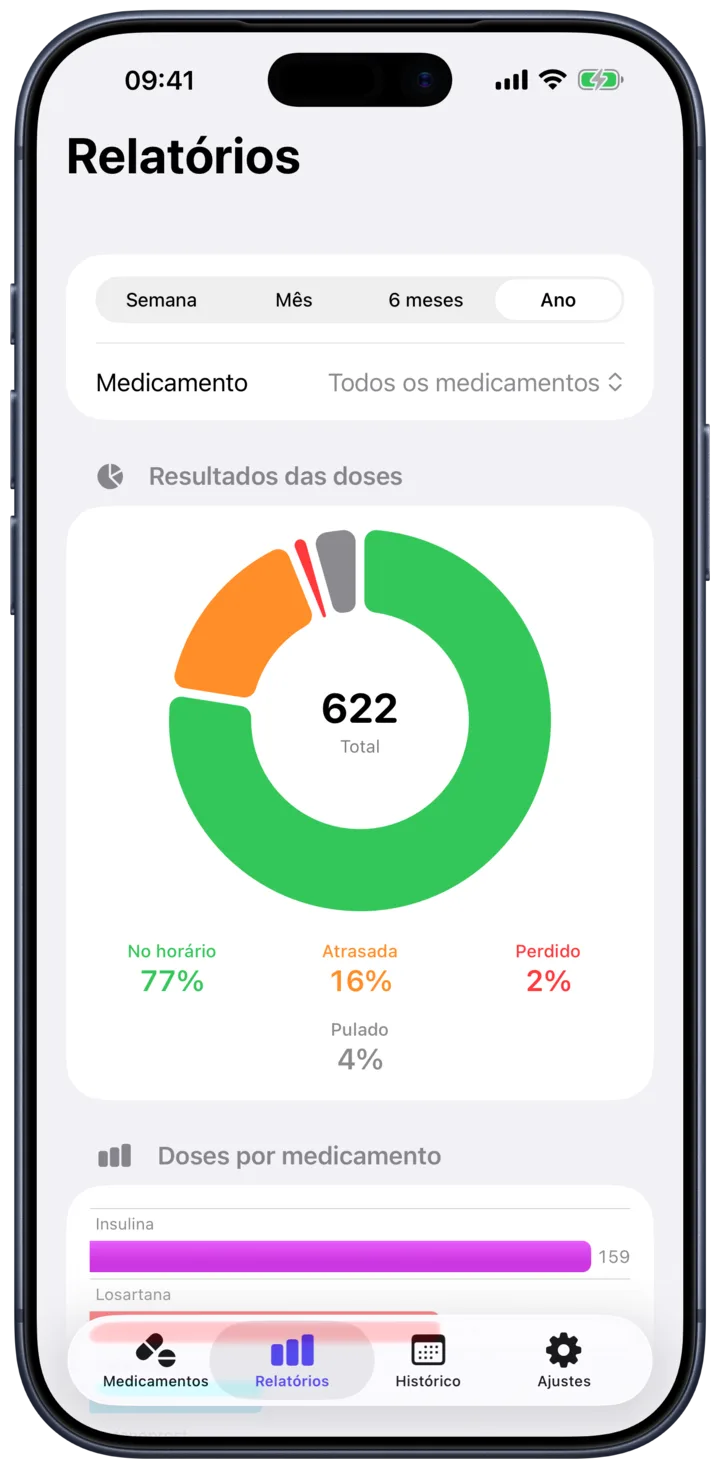 A tela de Relatórios com um gráfico de adesão e um resumo das doses tomadas ao longo do tempo.